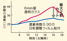 日射調整