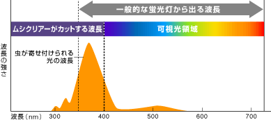 防虫フィルム